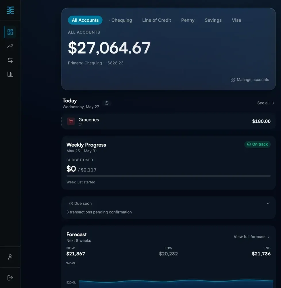 Recurna Flow dashboard: a combined balance of $27,064.67 across every account, today's transactions, and an on-track weekly progress view against a $2,117 budget.
