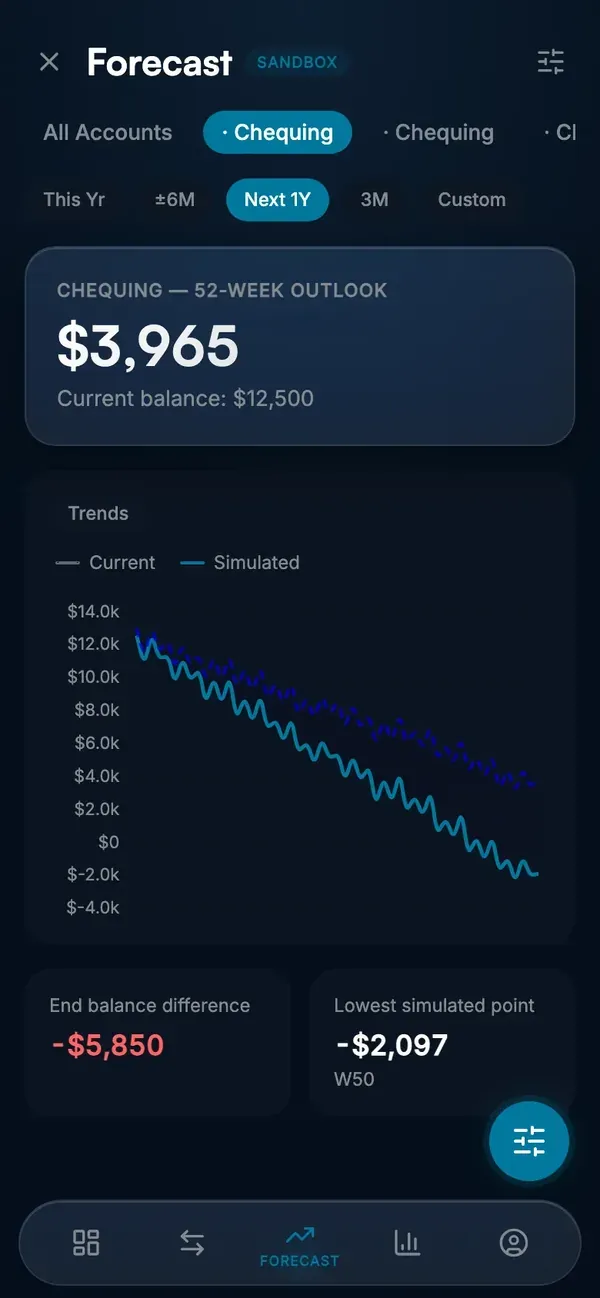 Recurna Flow running on a phone in sandbox mode: a 52-week forecast where the simulated balance line dives below the current line after adding a $450-a-month payment, ending $5,850 lower and dropping into the negative.